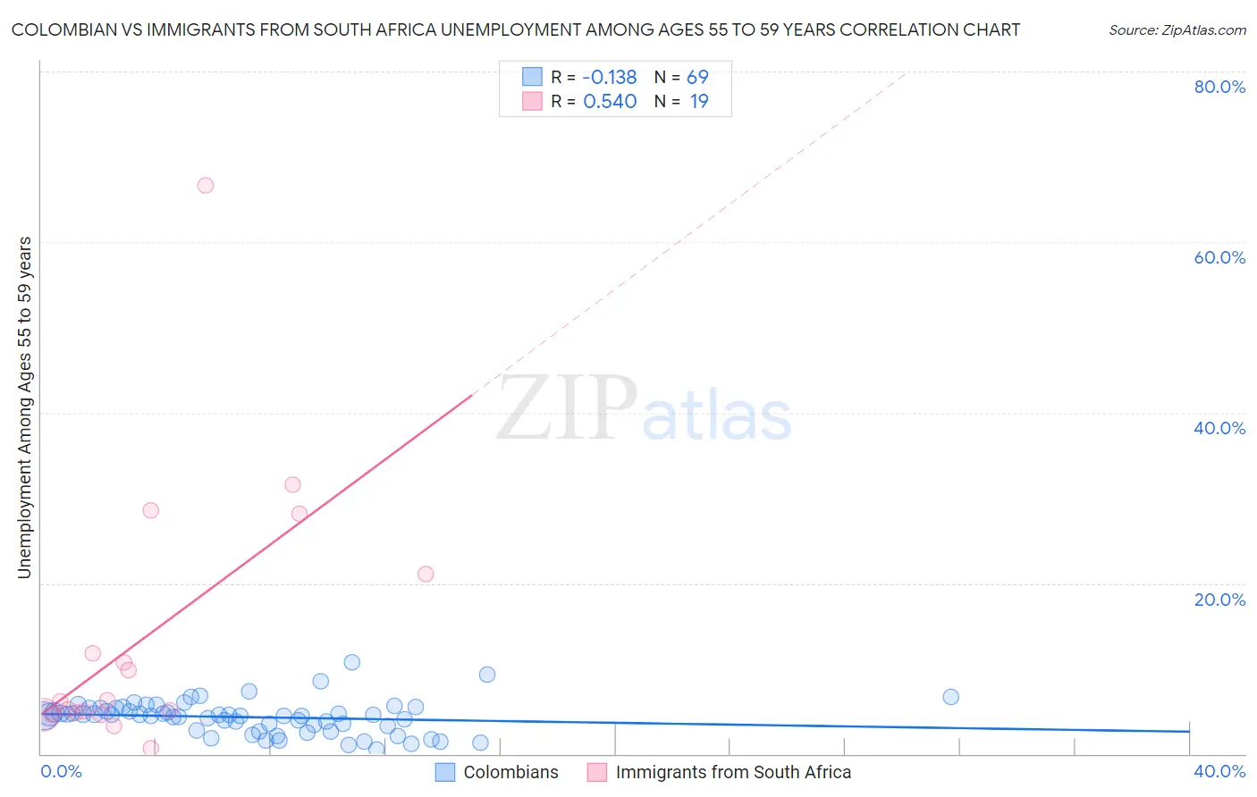 Colombian vs Immigrants from South Africa Unemployment Among Ages 55 to 59 years