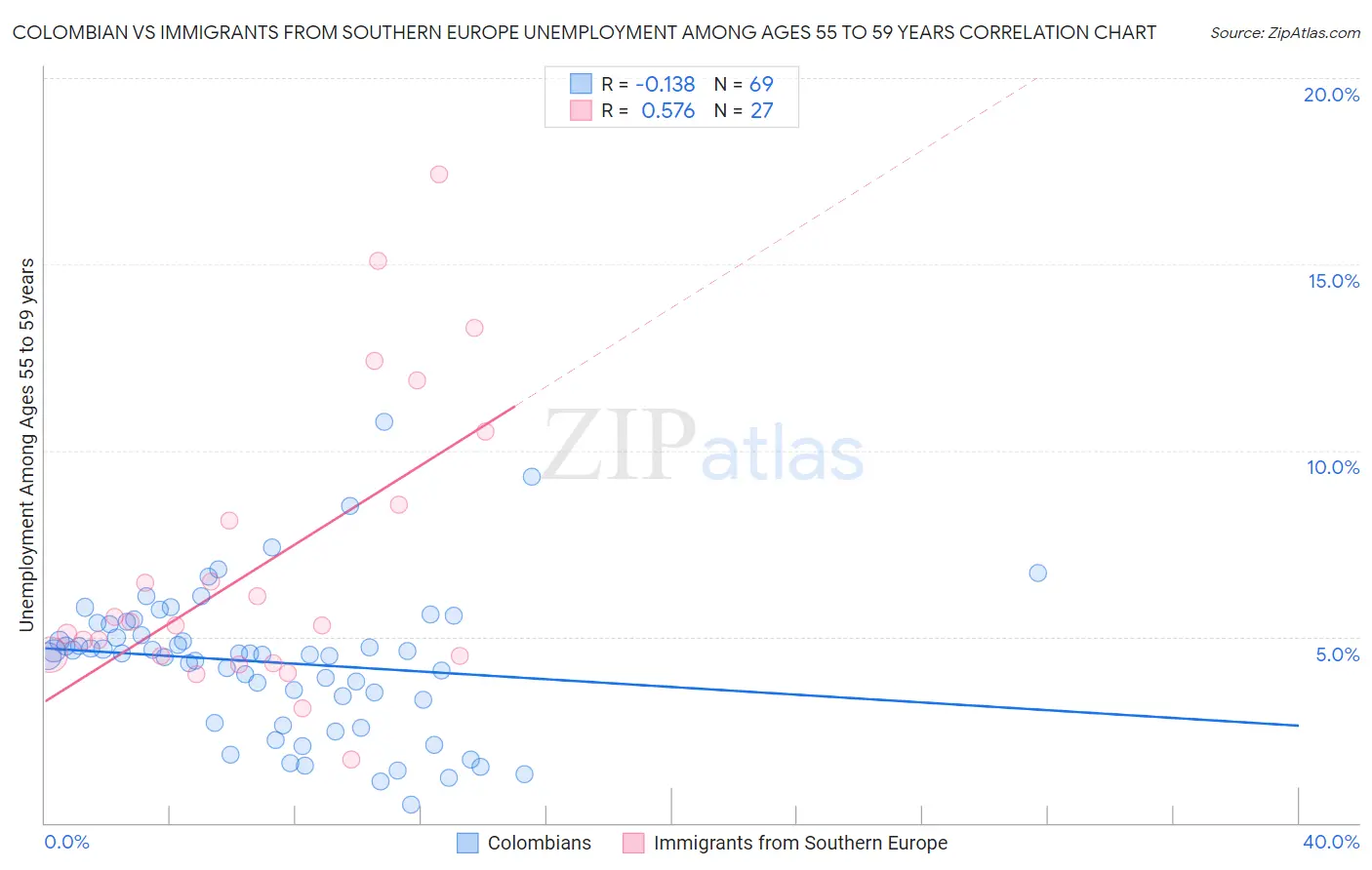 Colombian vs Immigrants from Southern Europe Unemployment Among Ages 55 to 59 years