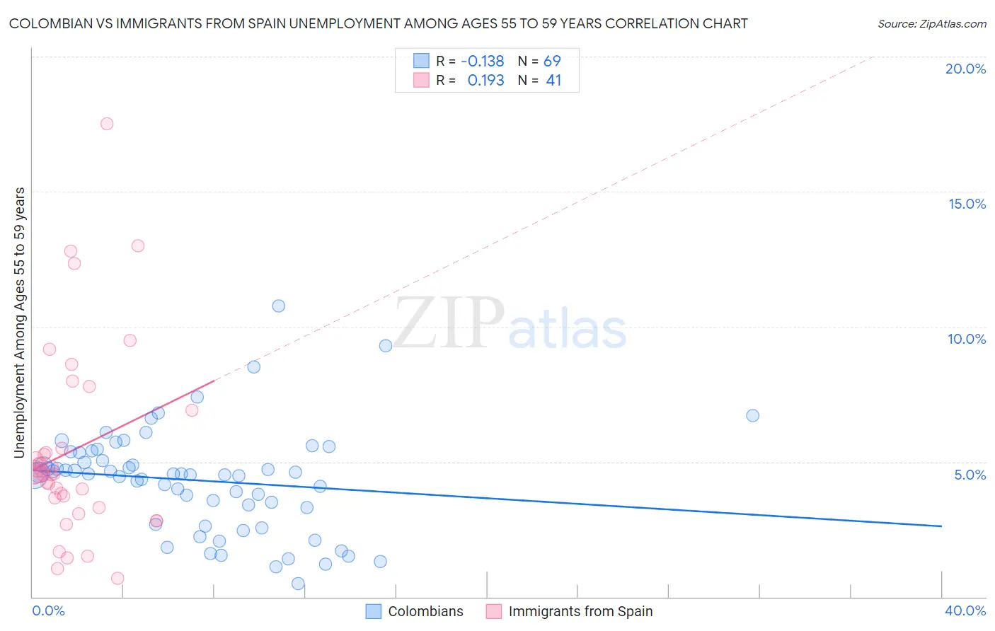 Colombian vs Immigrants from Spain Unemployment Among Ages 55 to 59 years