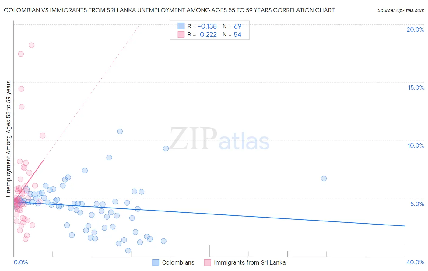 Colombian vs Immigrants from Sri Lanka Unemployment Among Ages 55 to 59 years