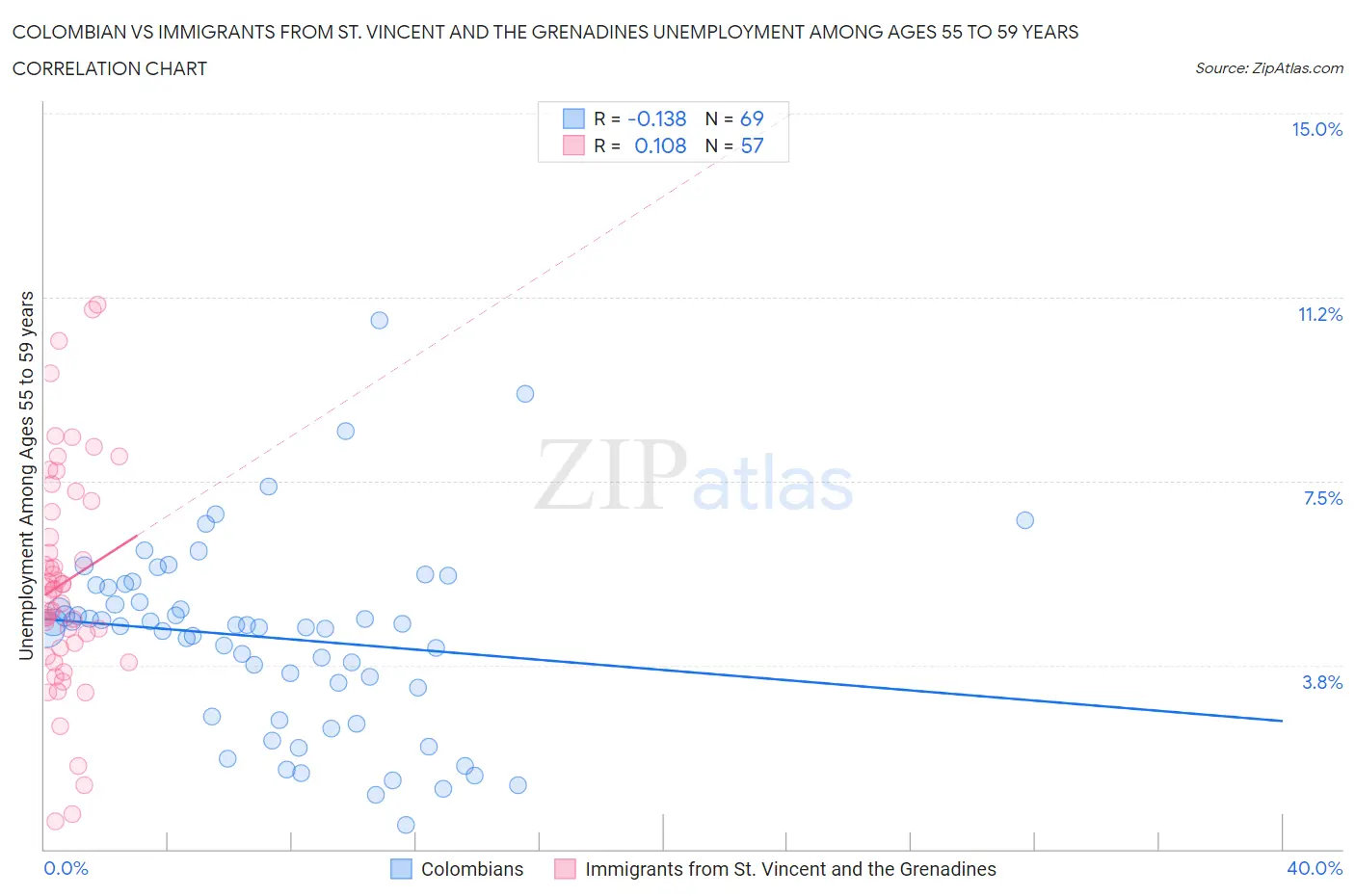 Colombian vs Immigrants from St. Vincent and the Grenadines Unemployment Among Ages 55 to 59 years