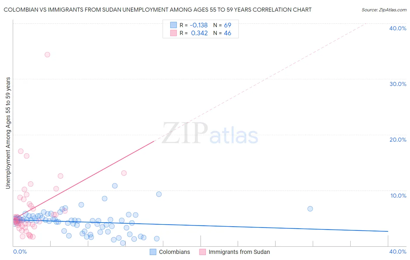 Colombian vs Immigrants from Sudan Unemployment Among Ages 55 to 59 years