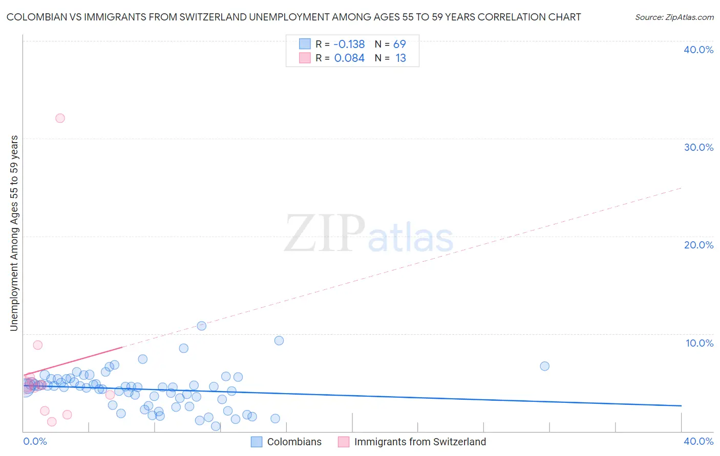 Colombian vs Immigrants from Switzerland Unemployment Among Ages 55 to 59 years