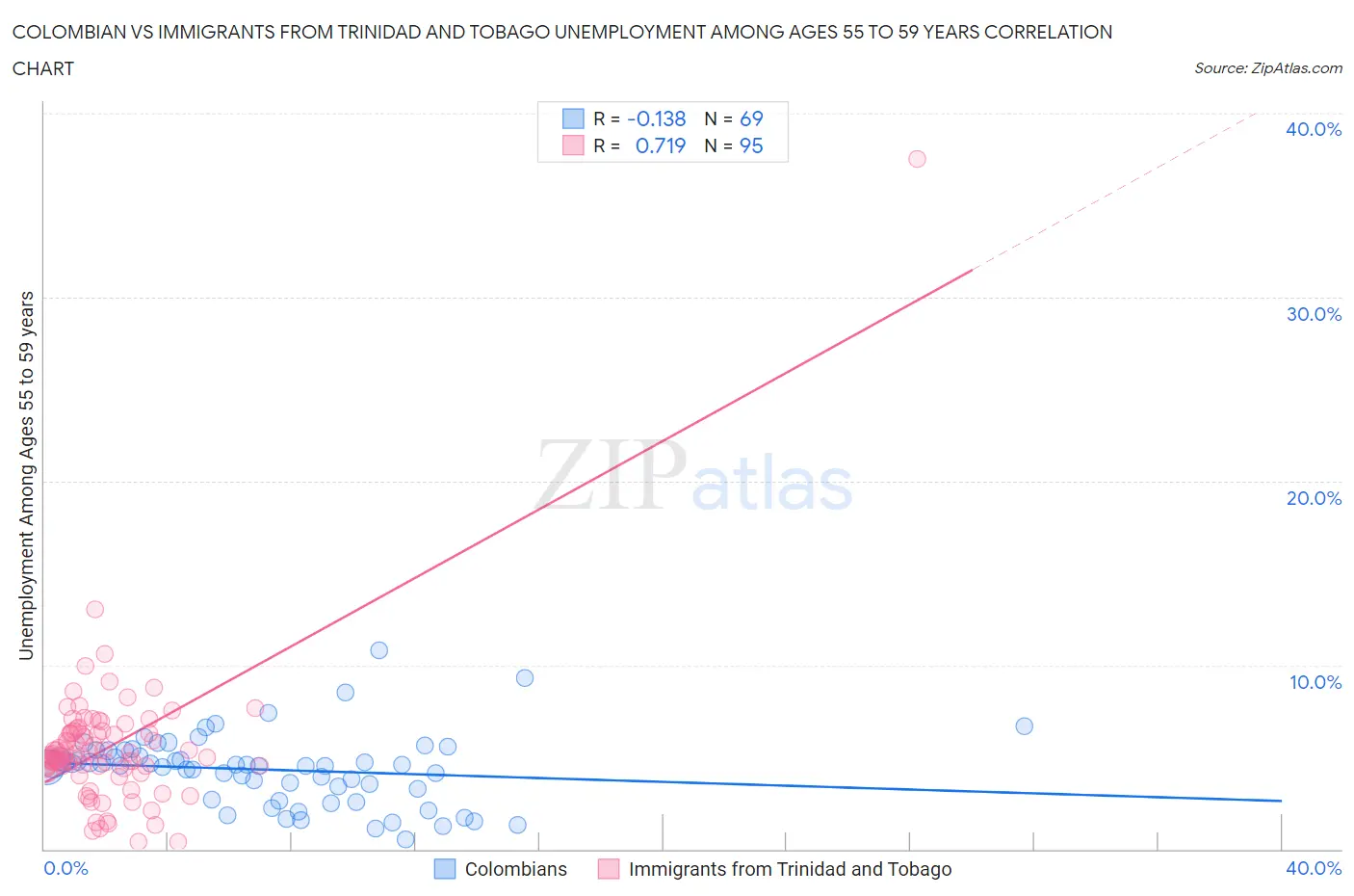 Colombian vs Immigrants from Trinidad and Tobago Unemployment Among Ages 55 to 59 years