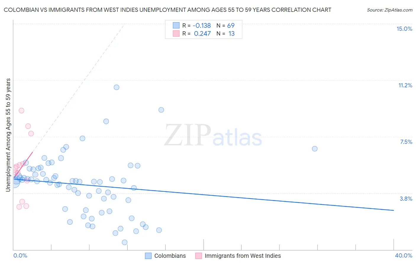 Colombian vs Immigrants from West Indies Unemployment Among Ages 55 to 59 years