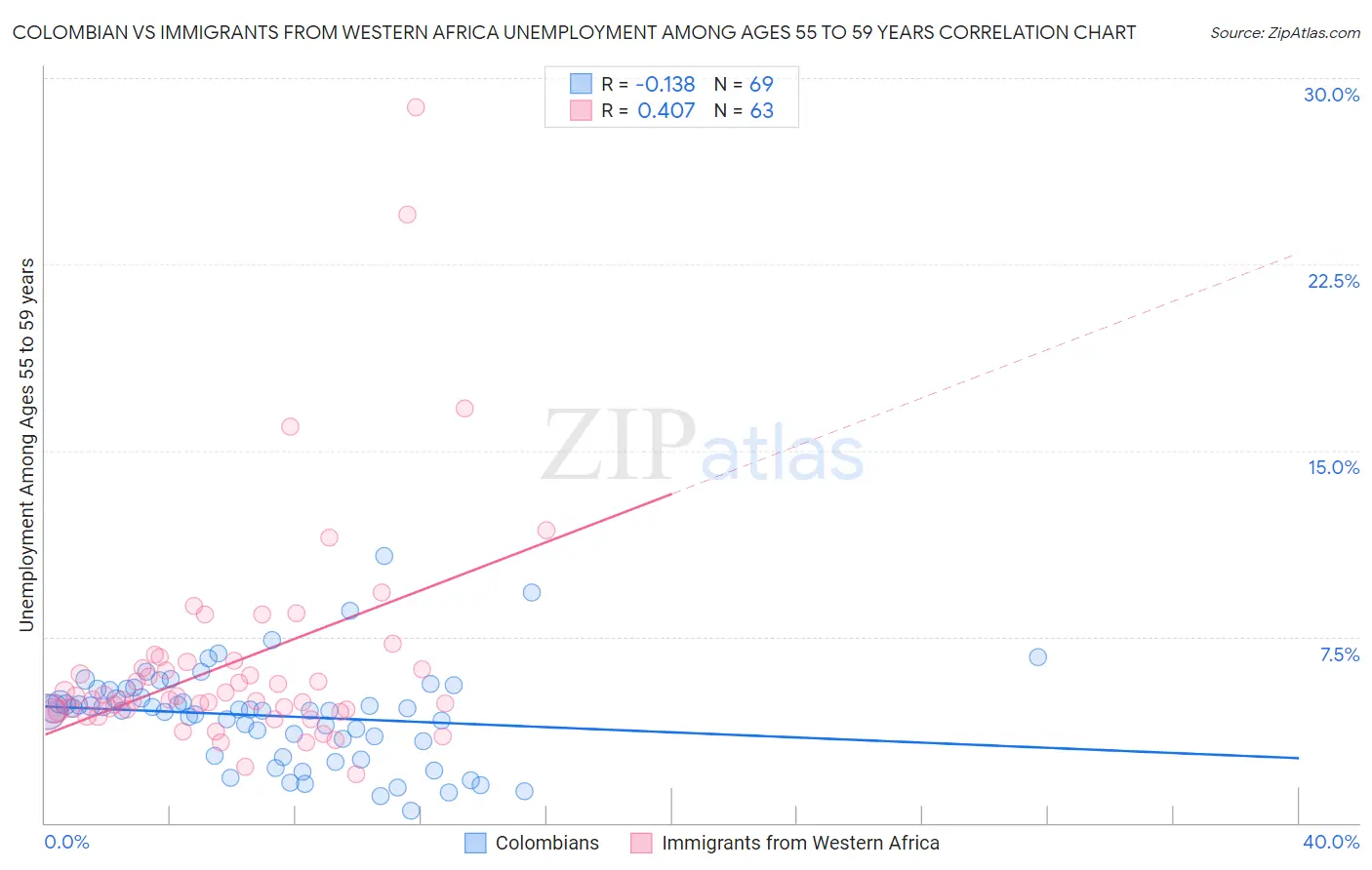 Colombian vs Immigrants from Western Africa Unemployment Among Ages 55 to 59 years