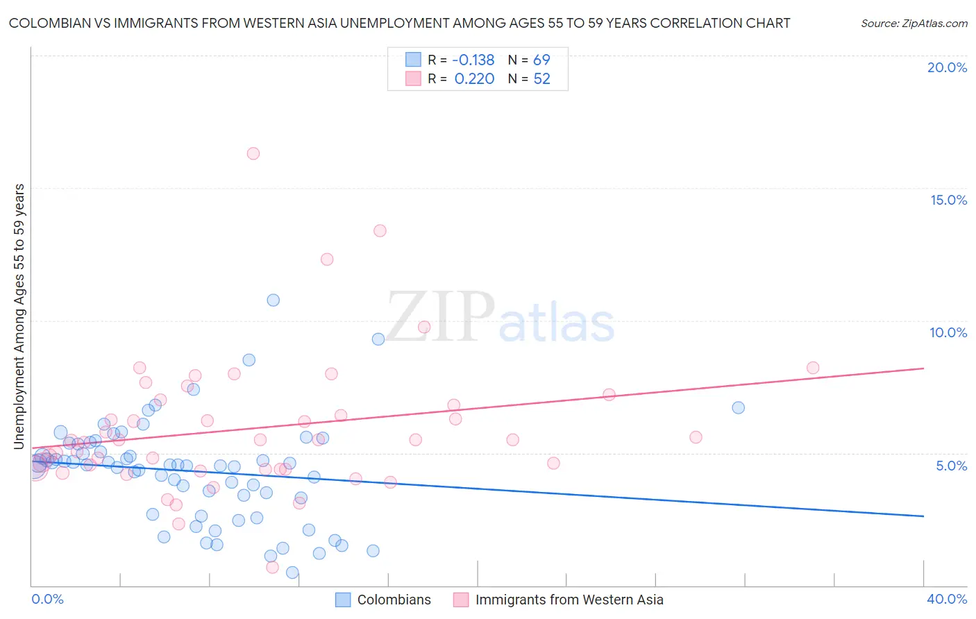 Colombian vs Immigrants from Western Asia Unemployment Among Ages 55 to 59 years