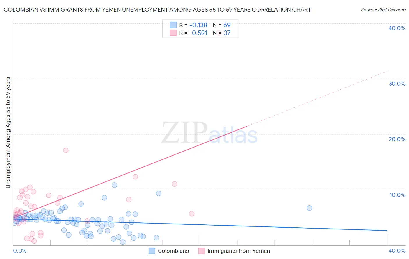 Colombian vs Immigrants from Yemen Unemployment Among Ages 55 to 59 years