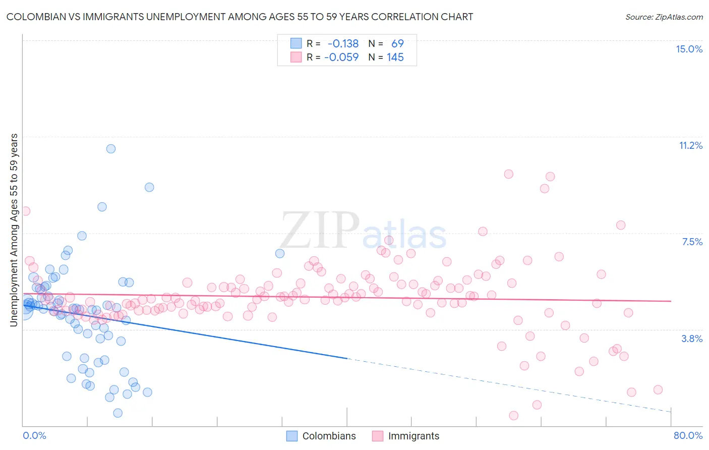 Colombian vs Immigrants Unemployment Among Ages 55 to 59 years