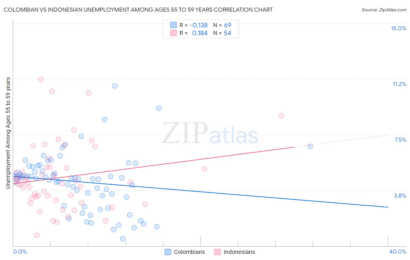 Colombian vs Indonesian Unemployment Among Ages 55 to 59 years