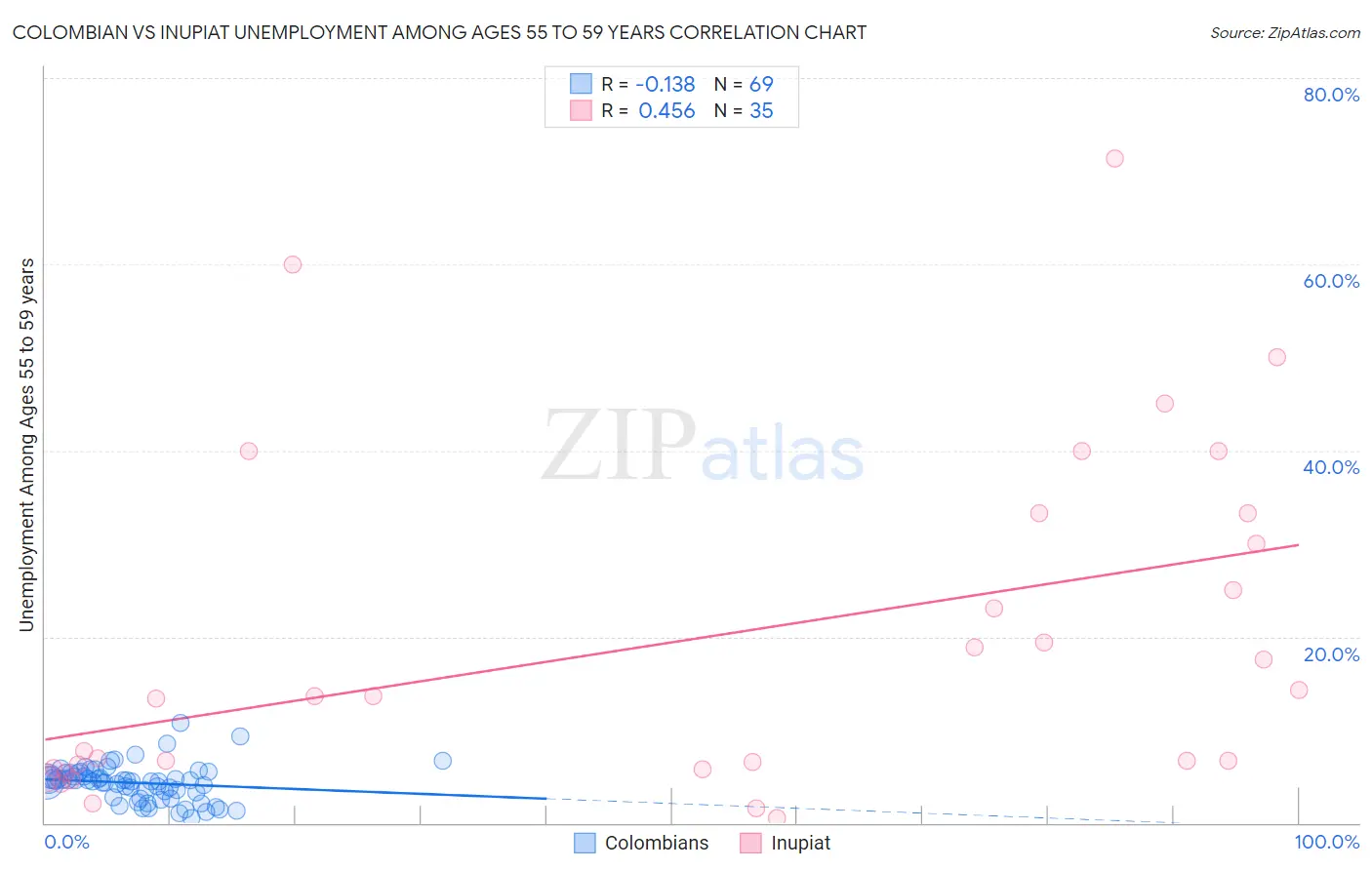 Colombian vs Inupiat Unemployment Among Ages 55 to 59 years