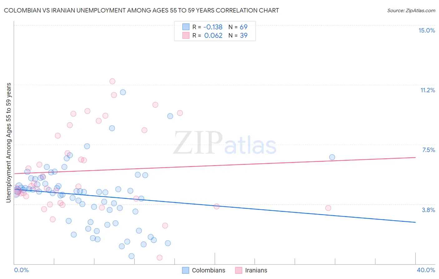 Colombian vs Iranian Unemployment Among Ages 55 to 59 years