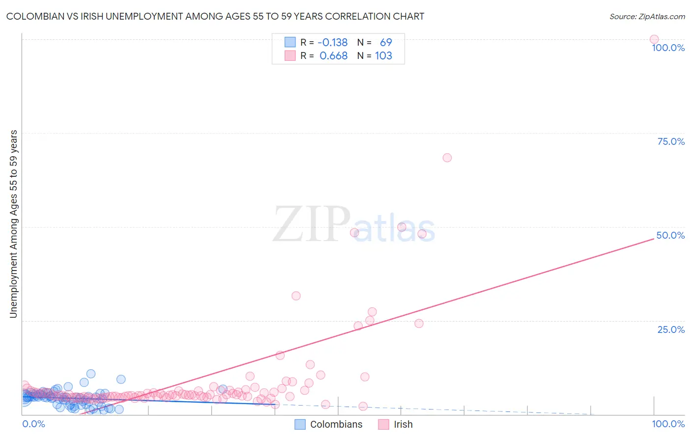 Colombian vs Irish Unemployment Among Ages 55 to 59 years