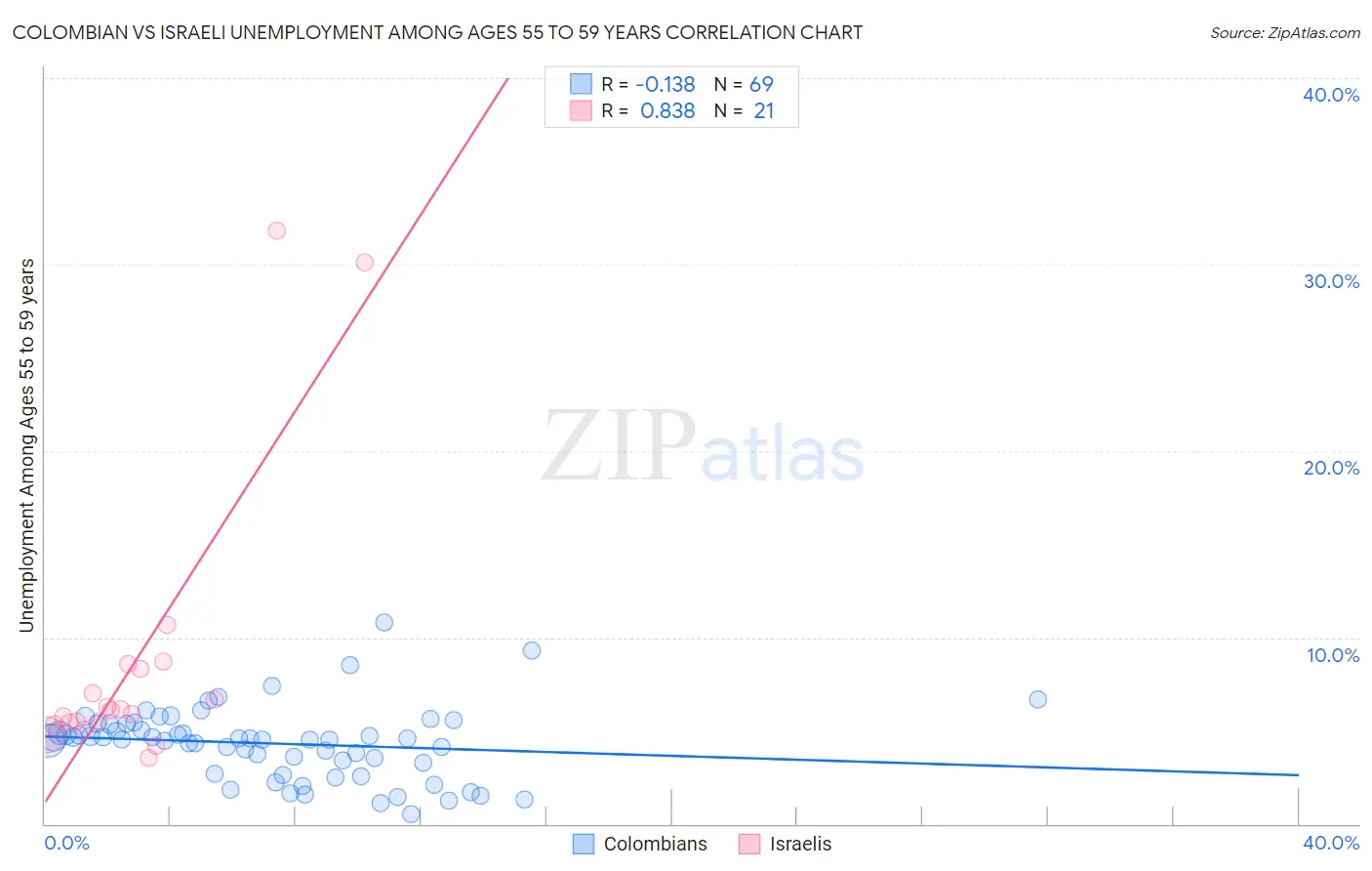 Colombian vs Israeli Unemployment Among Ages 55 to 59 years