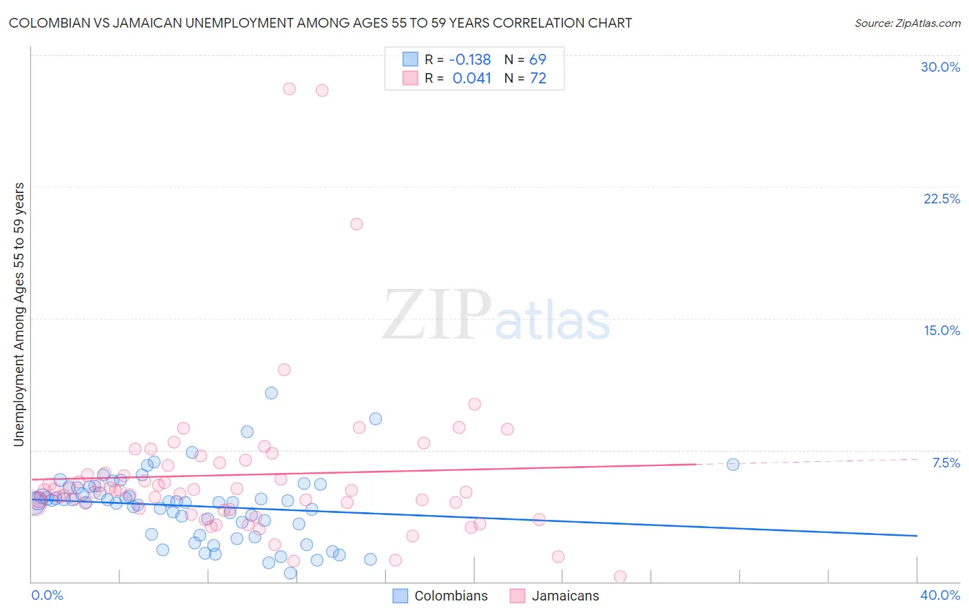 Colombian vs Jamaican Unemployment Among Ages 55 to 59 years