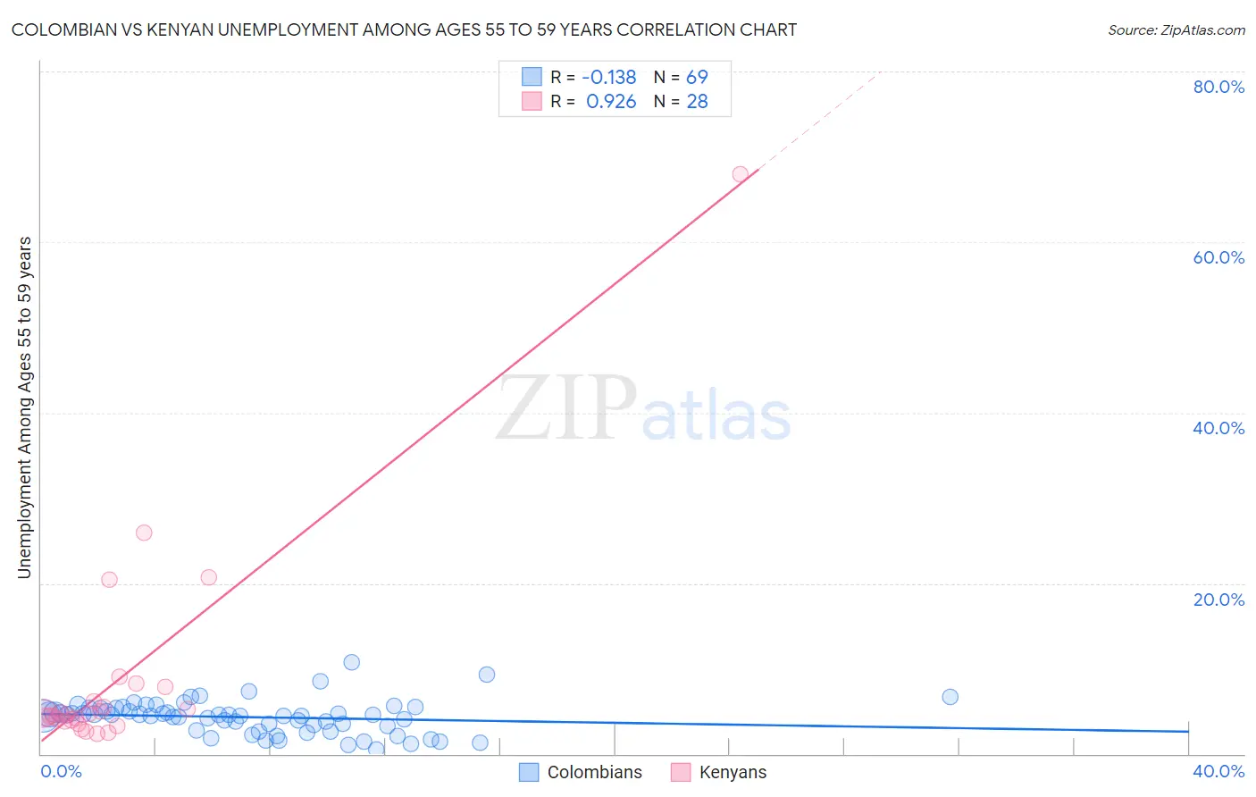 Colombian vs Kenyan Unemployment Among Ages 55 to 59 years