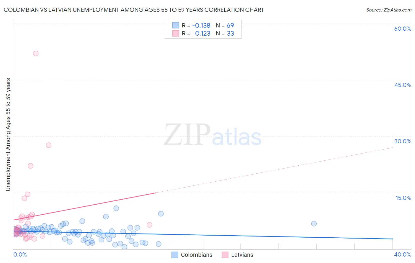 Colombian vs Latvian Unemployment Among Ages 55 to 59 years