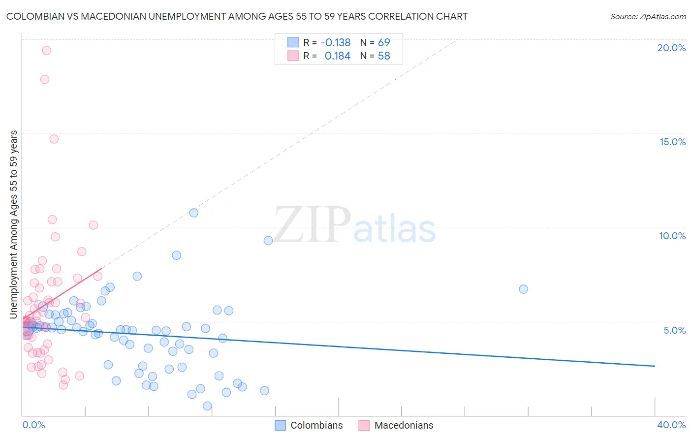 Colombian vs Macedonian Unemployment Among Ages 55 to 59 years