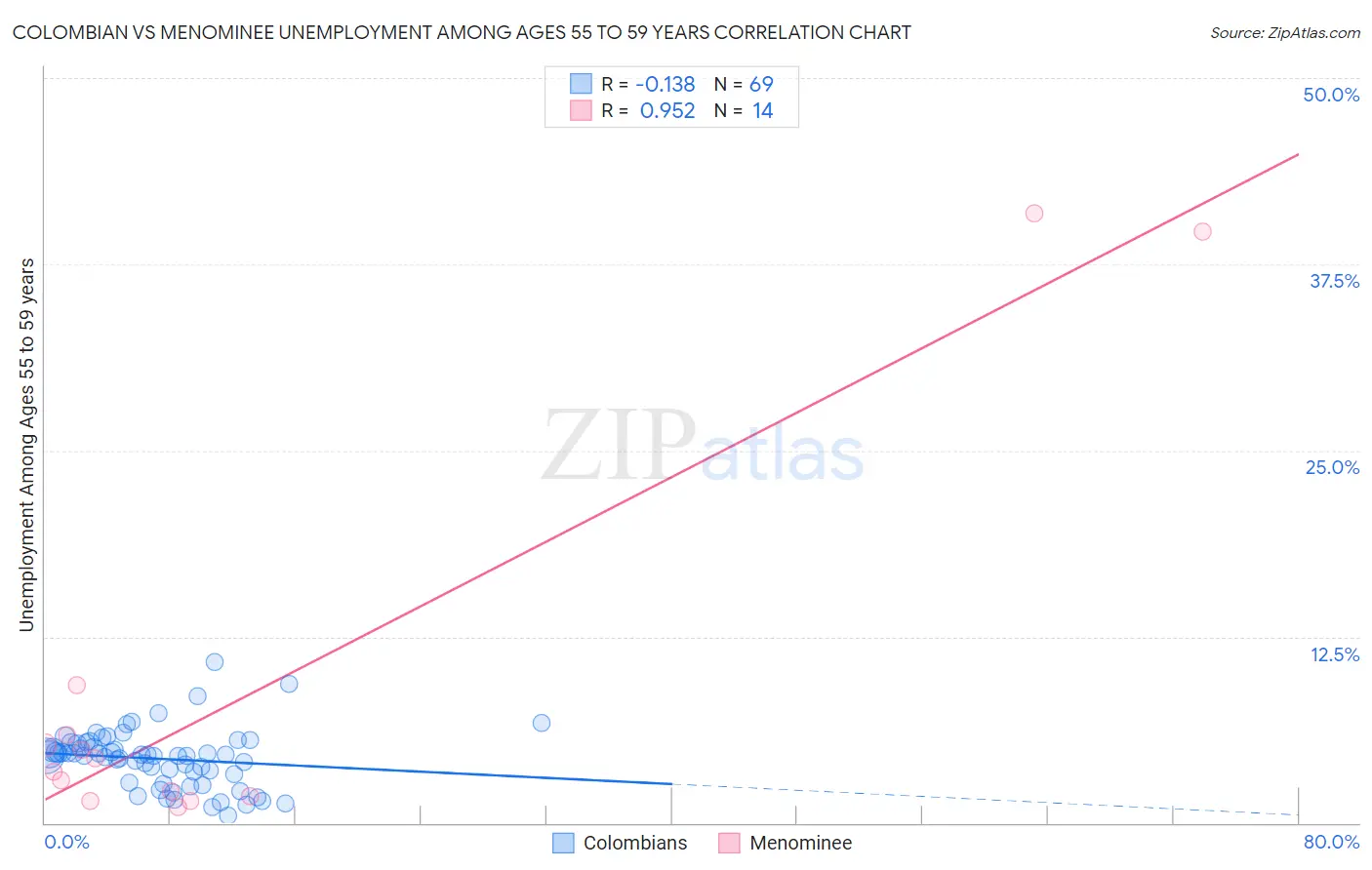 Colombian vs Menominee Unemployment Among Ages 55 to 59 years