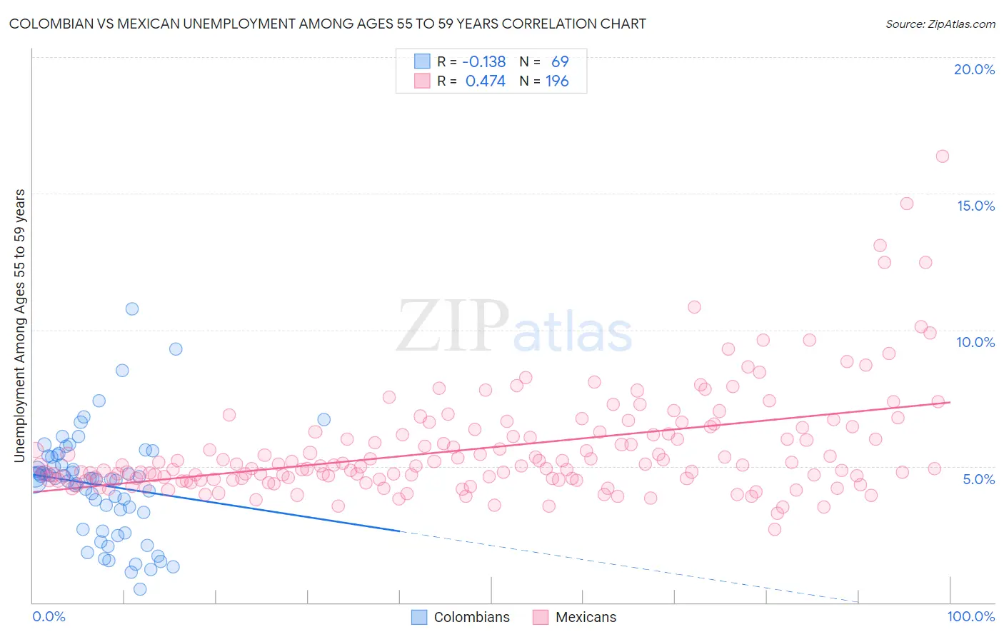 Colombian vs Mexican Unemployment Among Ages 55 to 59 years