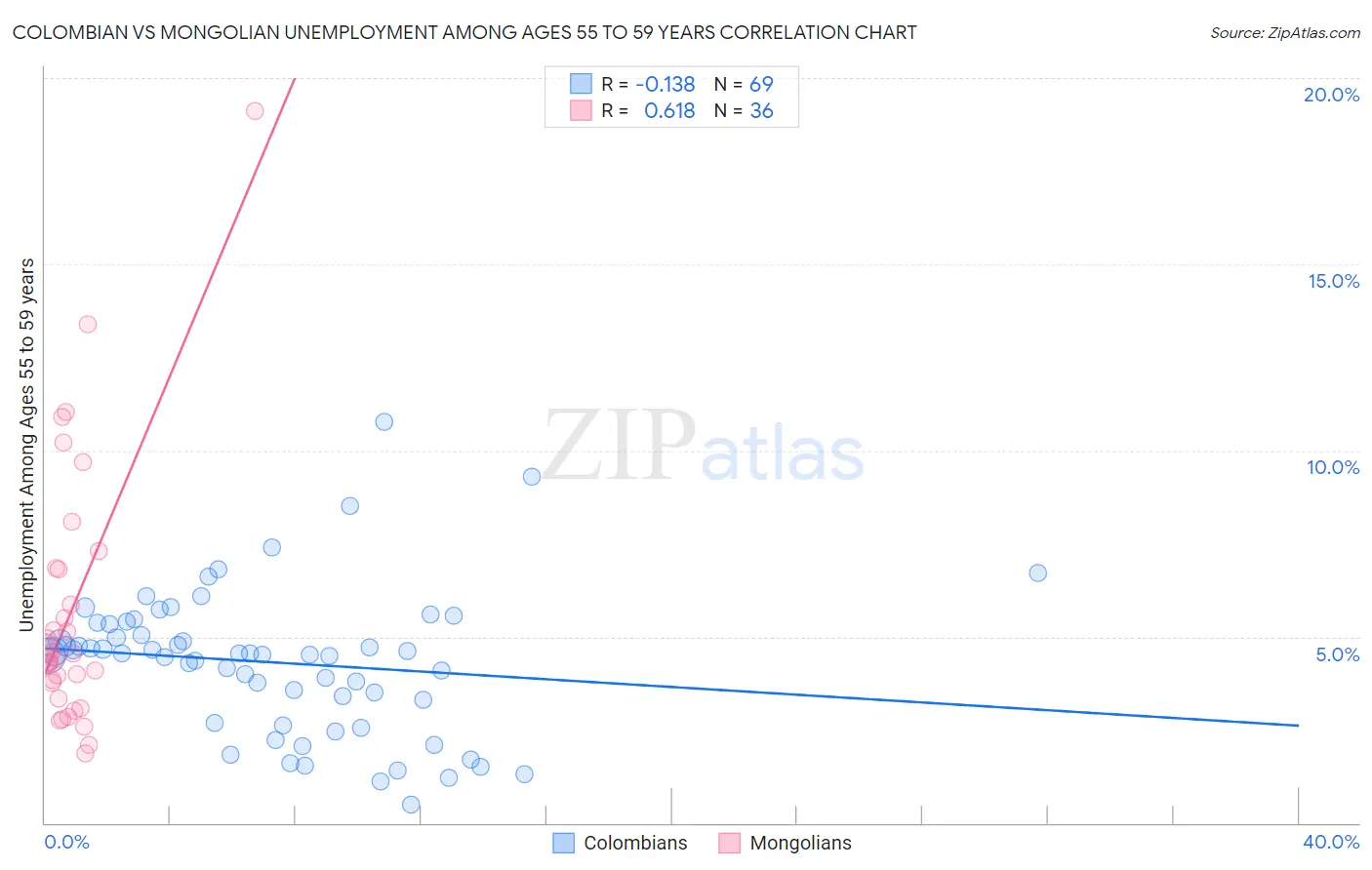 Colombian vs Mongolian Unemployment Among Ages 55 to 59 years