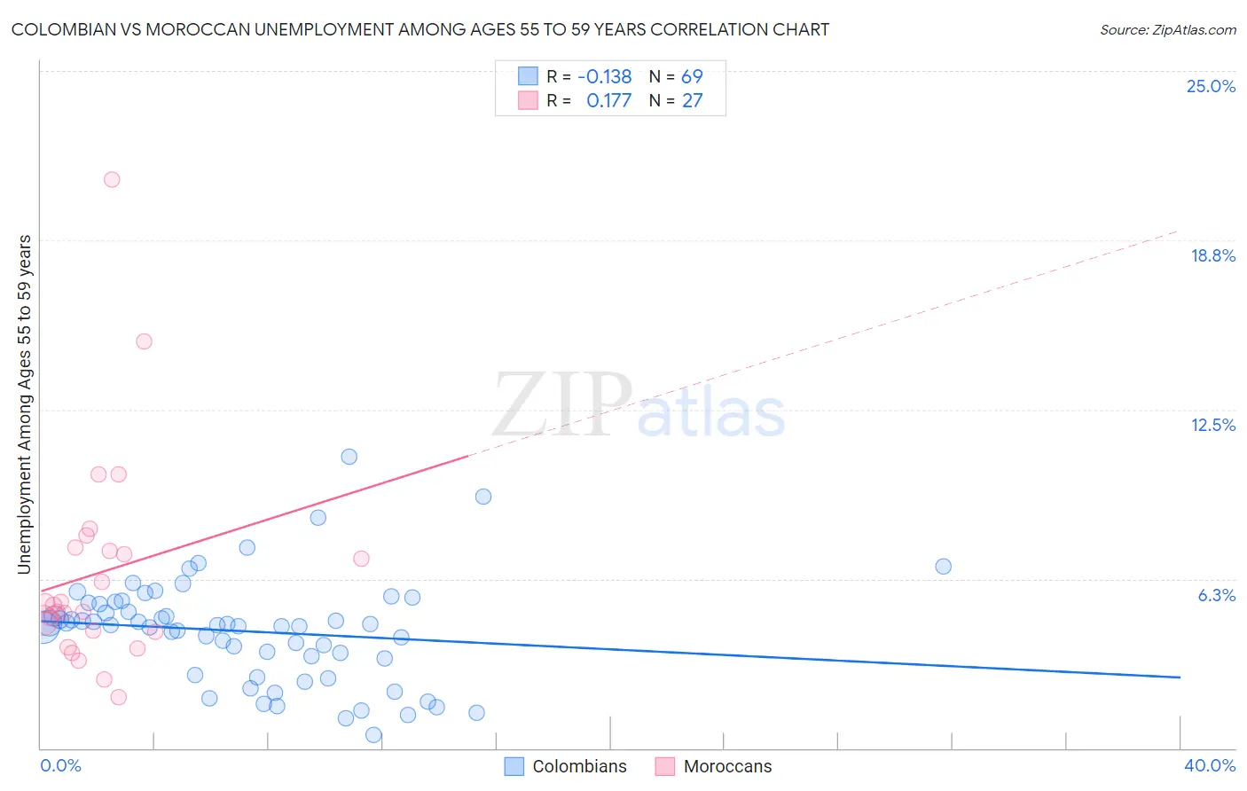 Colombian vs Moroccan Unemployment Among Ages 55 to 59 years