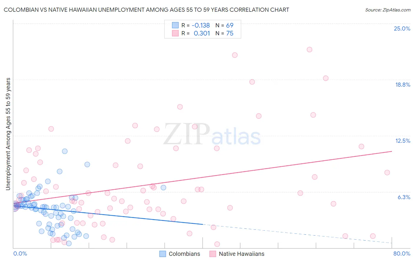 Colombian vs Native Hawaiian Unemployment Among Ages 55 to 59 years