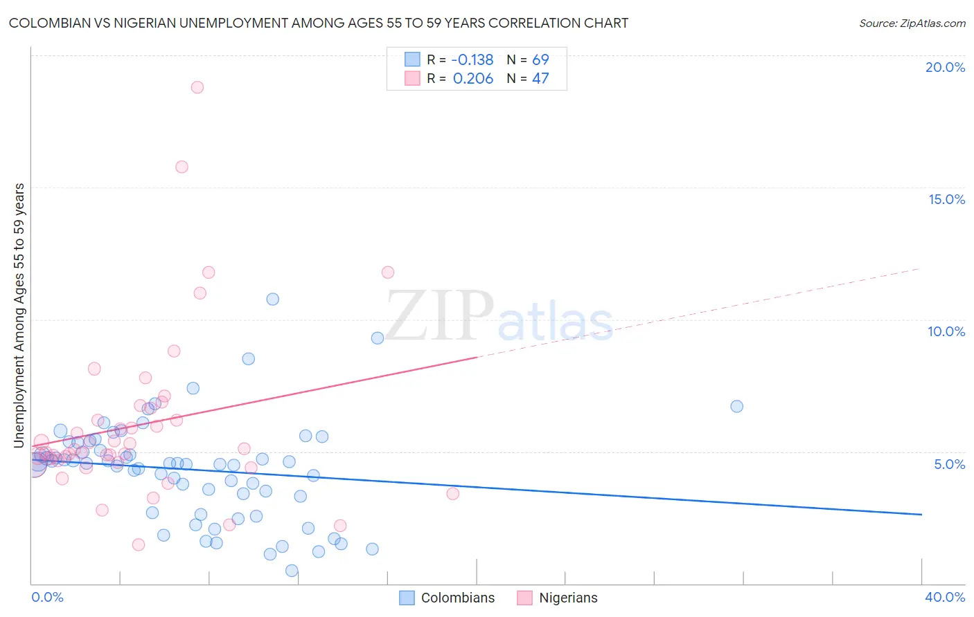 Colombian vs Nigerian Unemployment Among Ages 55 to 59 years