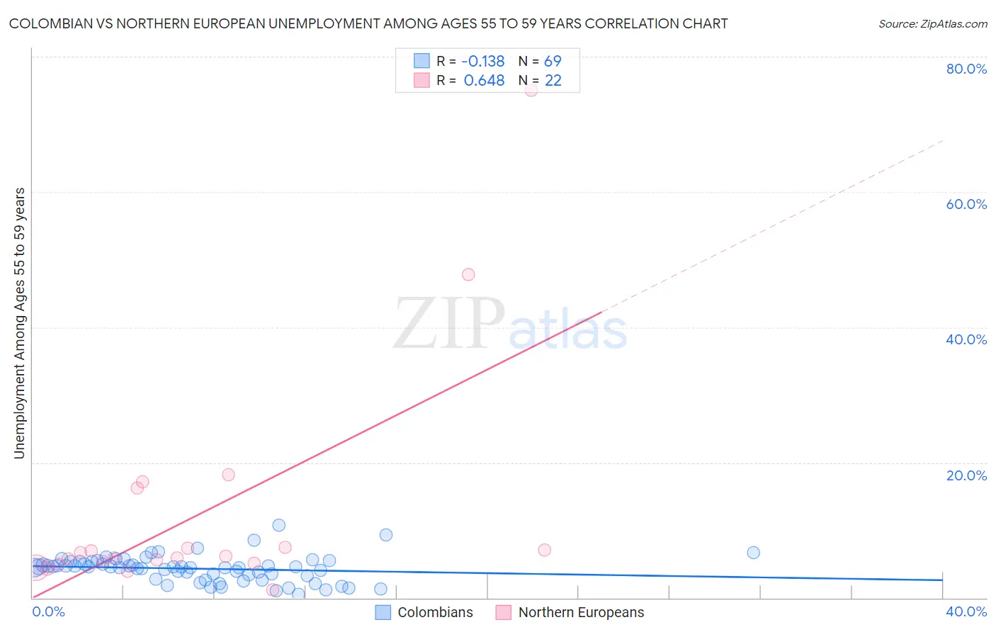 Colombian vs Northern European Unemployment Among Ages 55 to 59 years