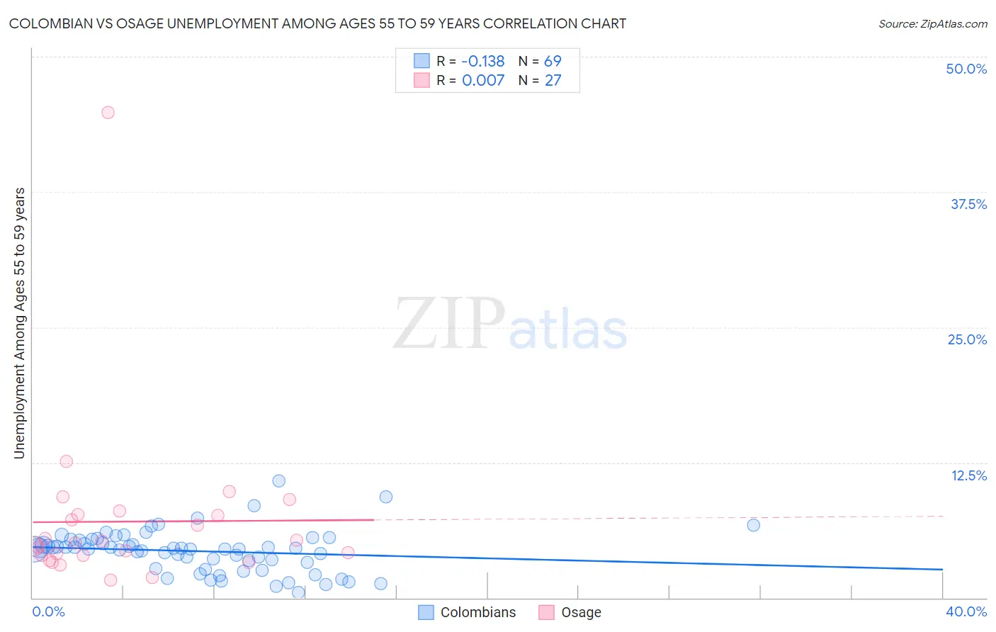 Colombian vs Osage Unemployment Among Ages 55 to 59 years