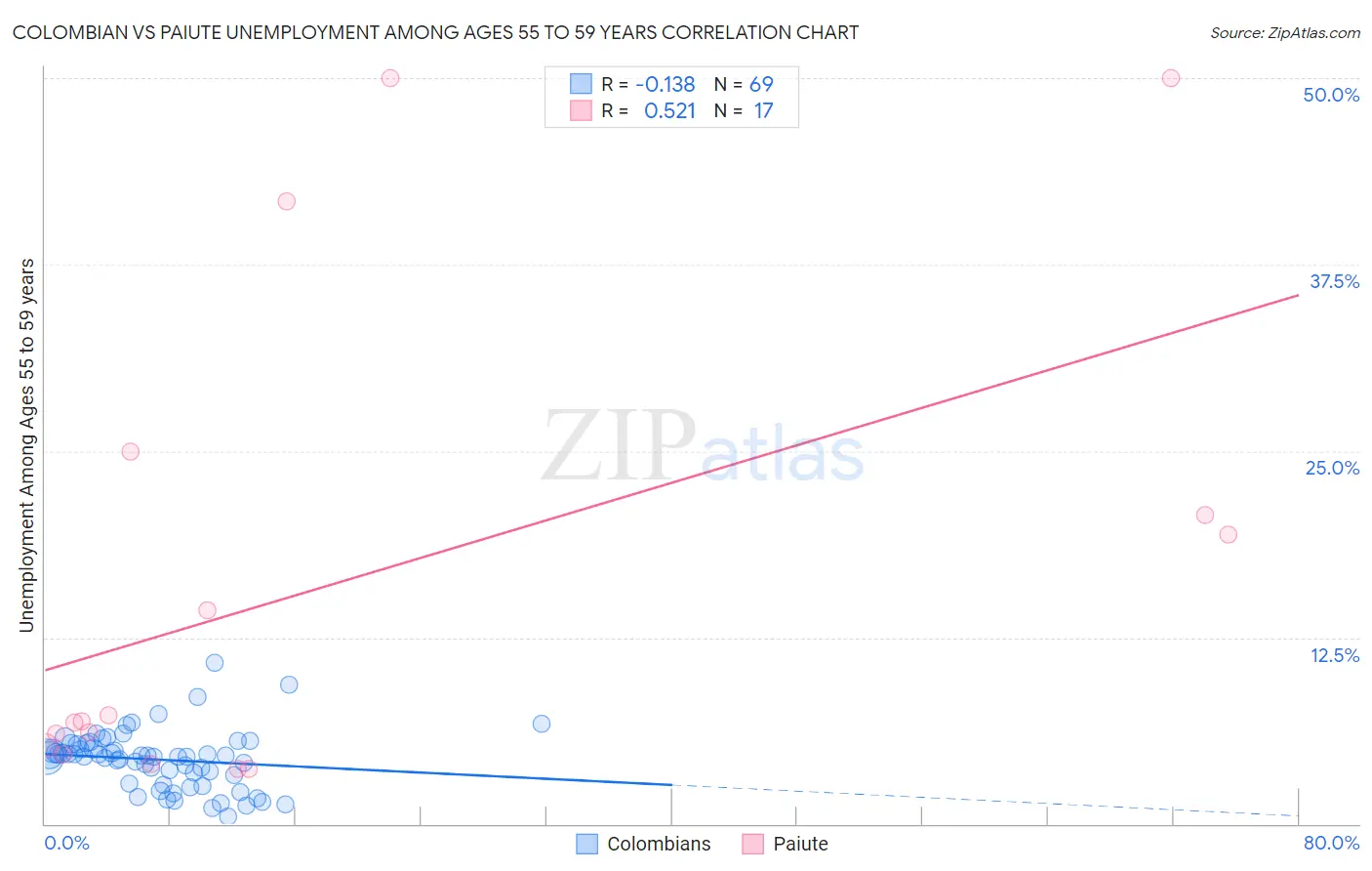 Colombian vs Paiute Unemployment Among Ages 55 to 59 years