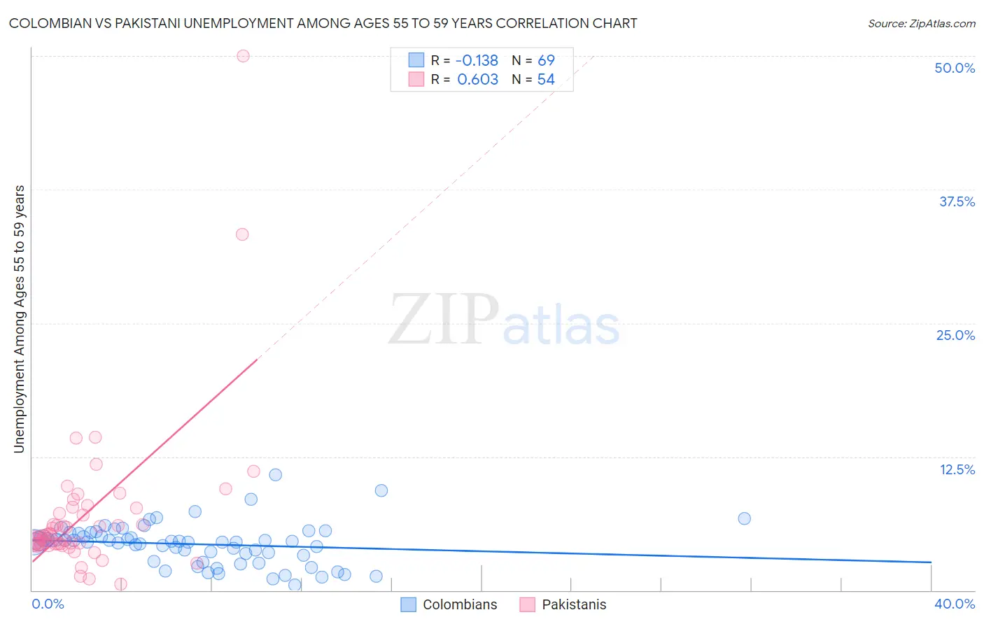 Colombian vs Pakistani Unemployment Among Ages 55 to 59 years