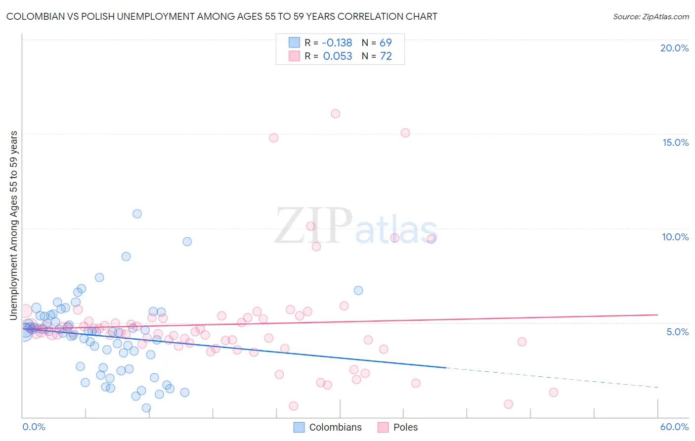 Colombian vs Polish Unemployment Among Ages 55 to 59 years