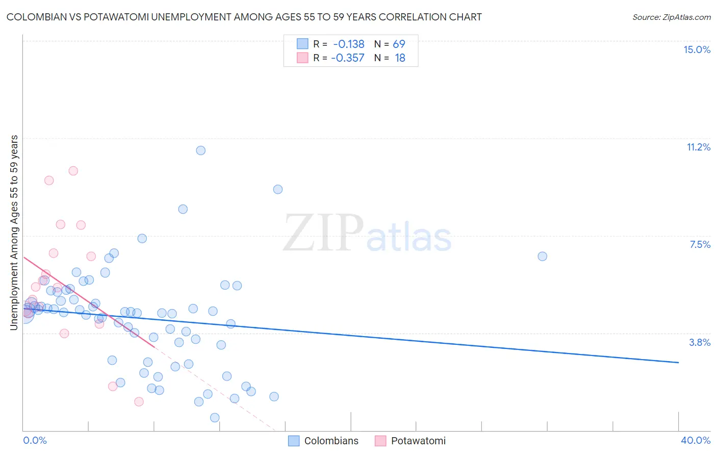 Colombian vs Potawatomi Unemployment Among Ages 55 to 59 years