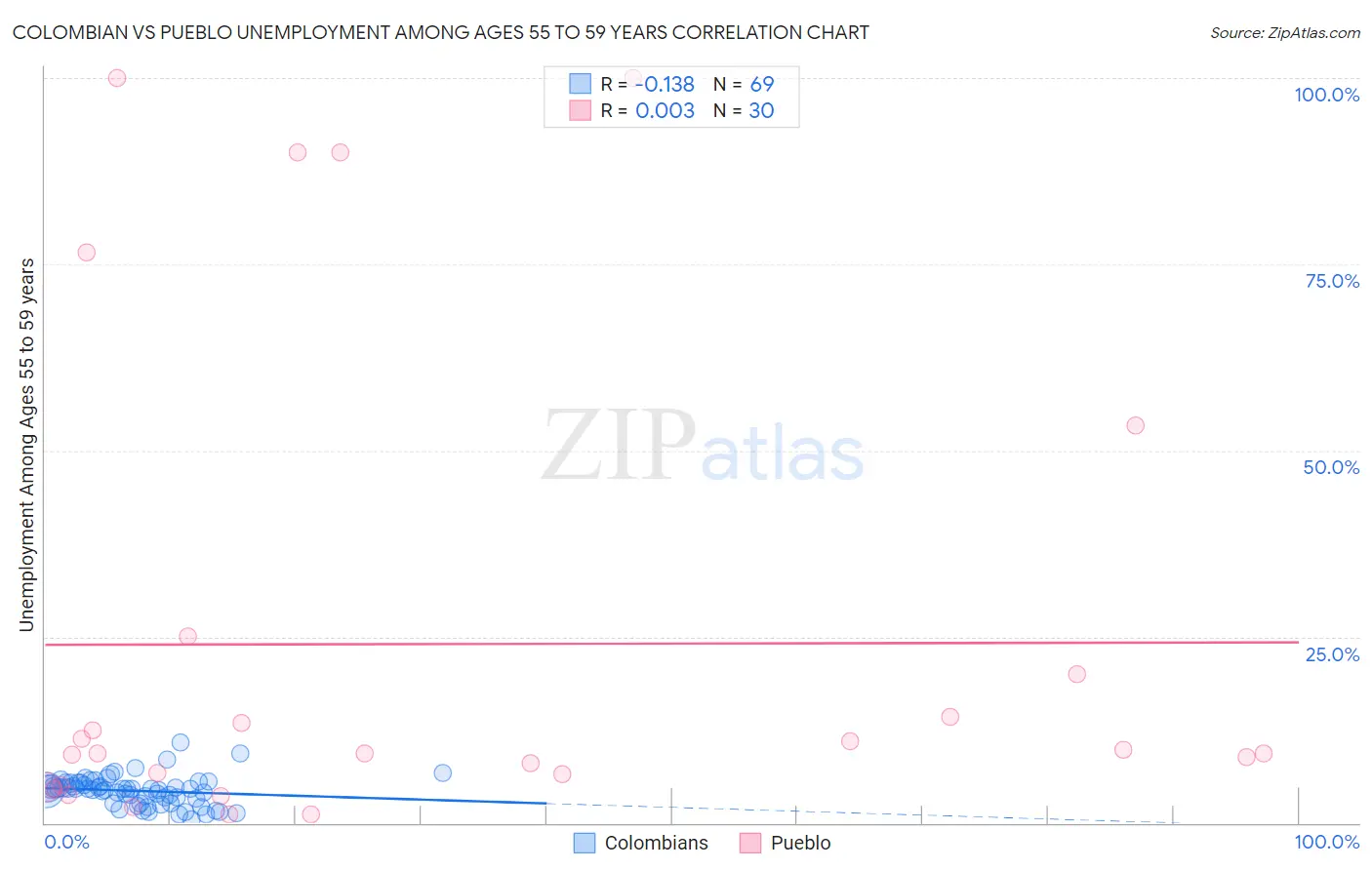 Colombian vs Pueblo Unemployment Among Ages 55 to 59 years