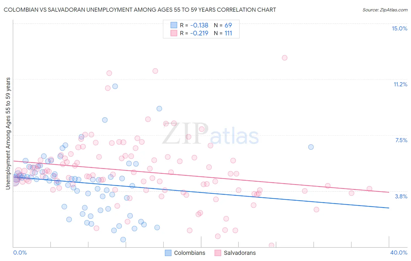 Colombian vs Salvadoran Unemployment Among Ages 55 to 59 years