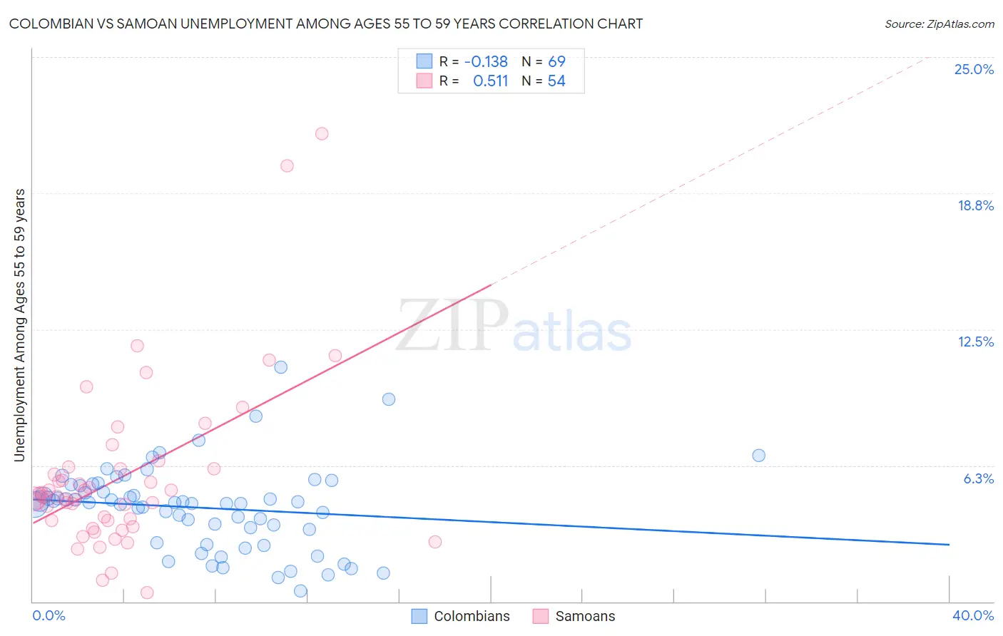 Colombian vs Samoan Unemployment Among Ages 55 to 59 years