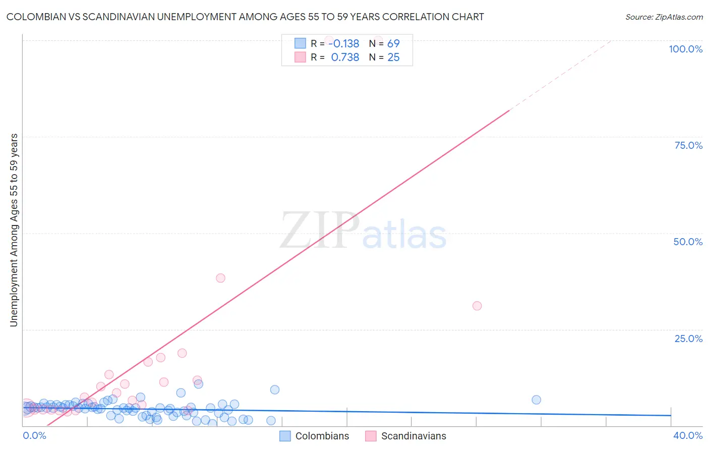 Colombian vs Scandinavian Unemployment Among Ages 55 to 59 years
