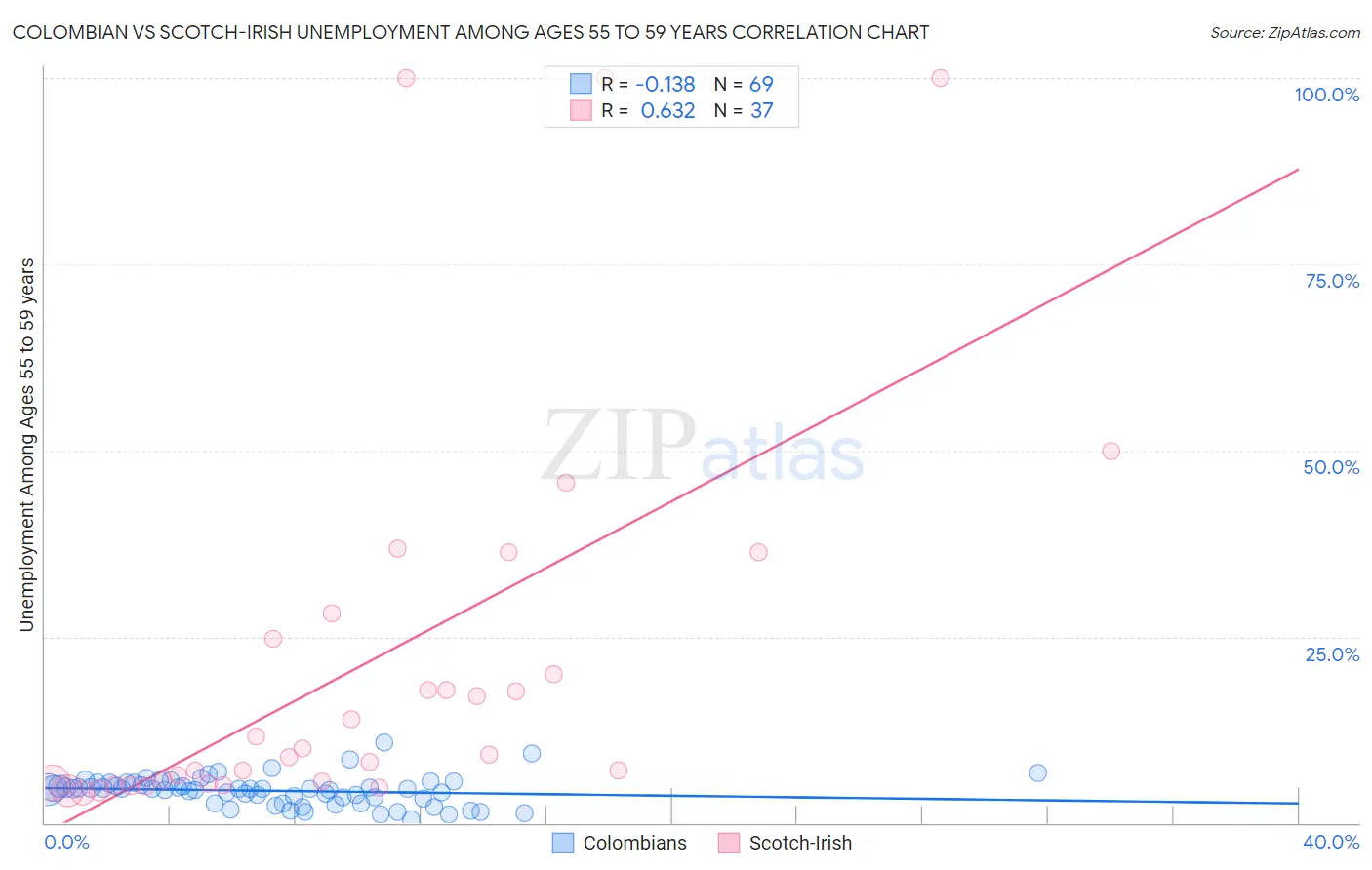 Colombian vs Scotch-Irish Unemployment Among Ages 55 to 59 years