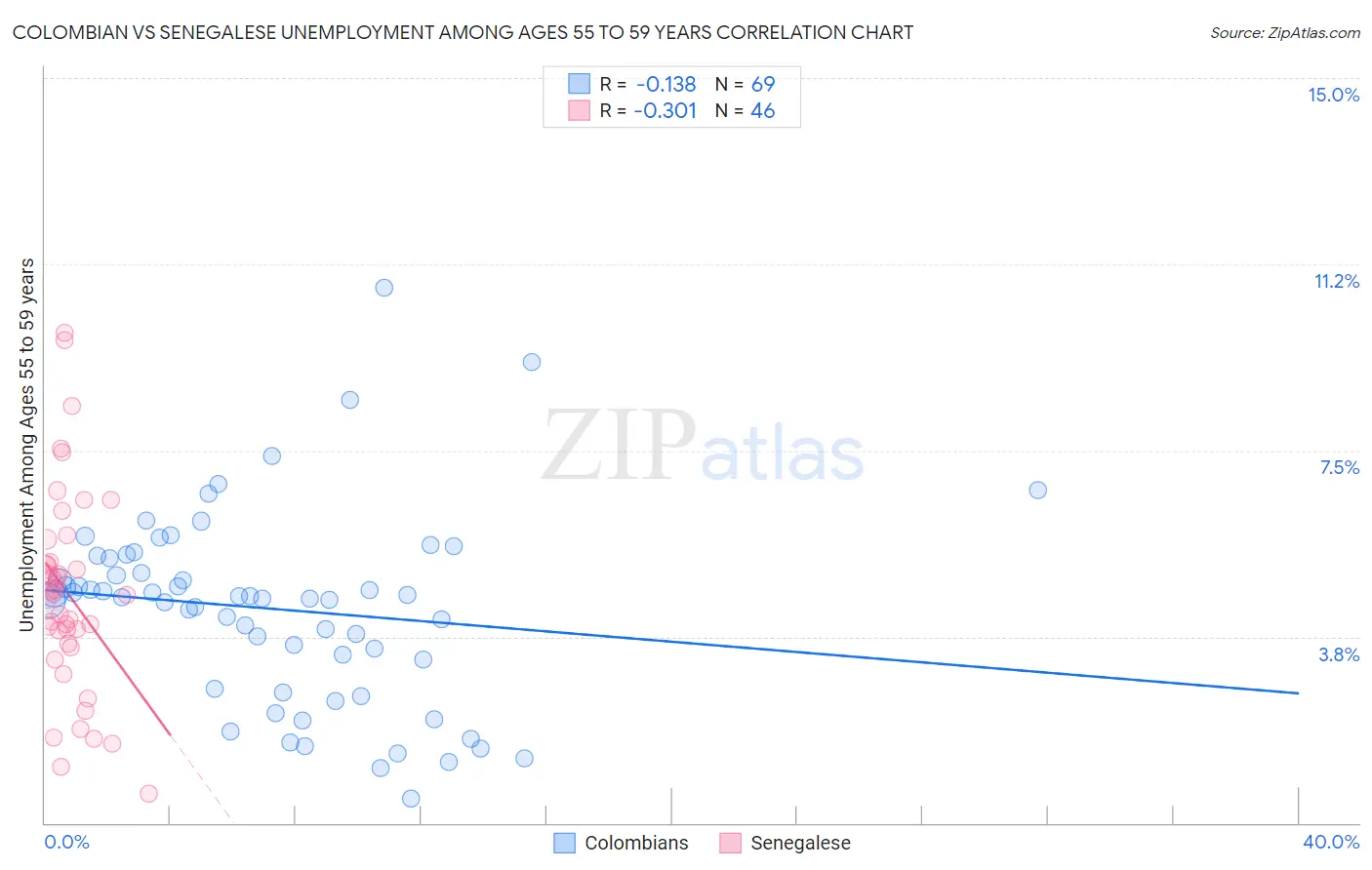 Colombian vs Senegalese Unemployment Among Ages 55 to 59 years