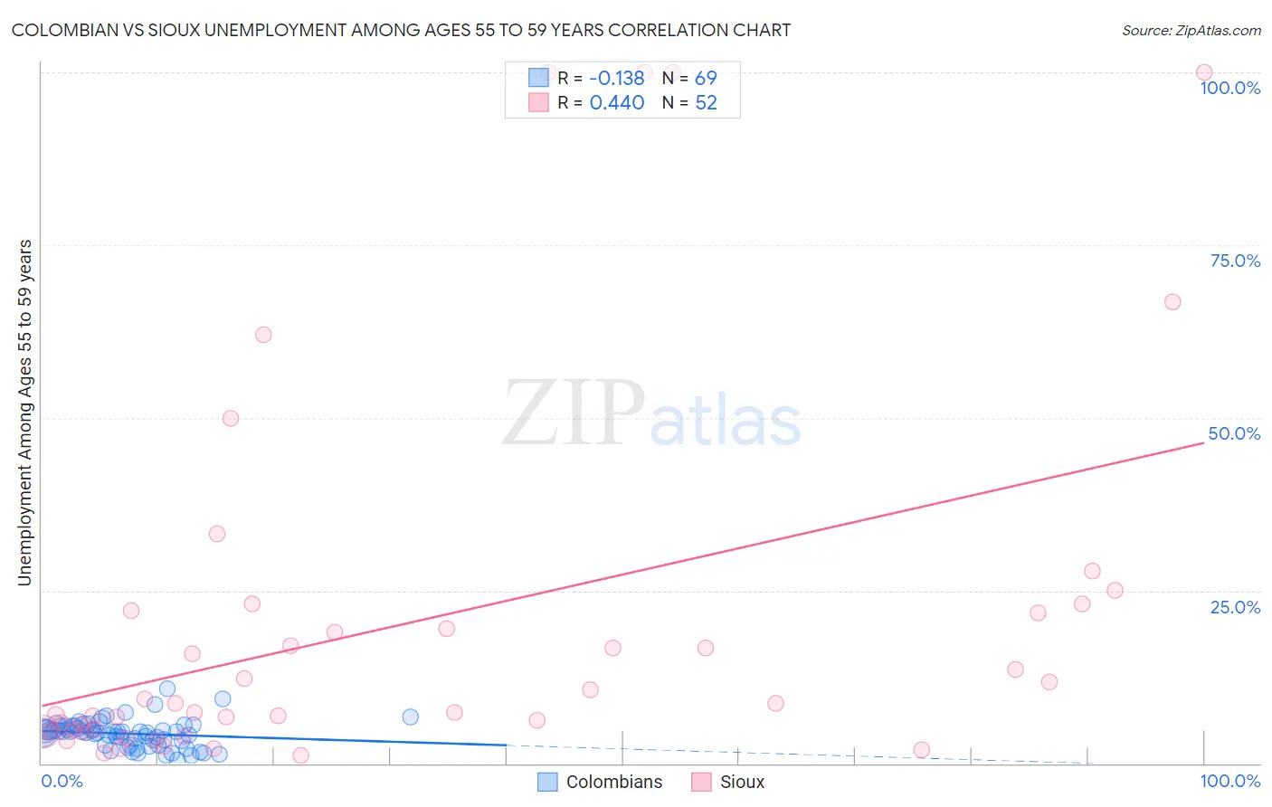 Colombian vs Sioux Unemployment Among Ages 55 to 59 years