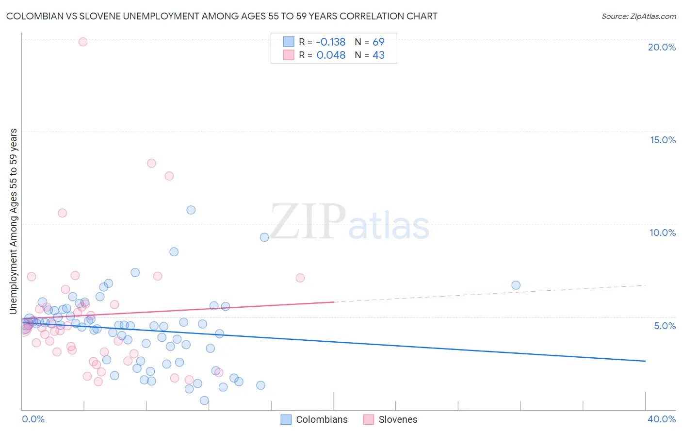 Colombian vs Slovene Unemployment Among Ages 55 to 59 years