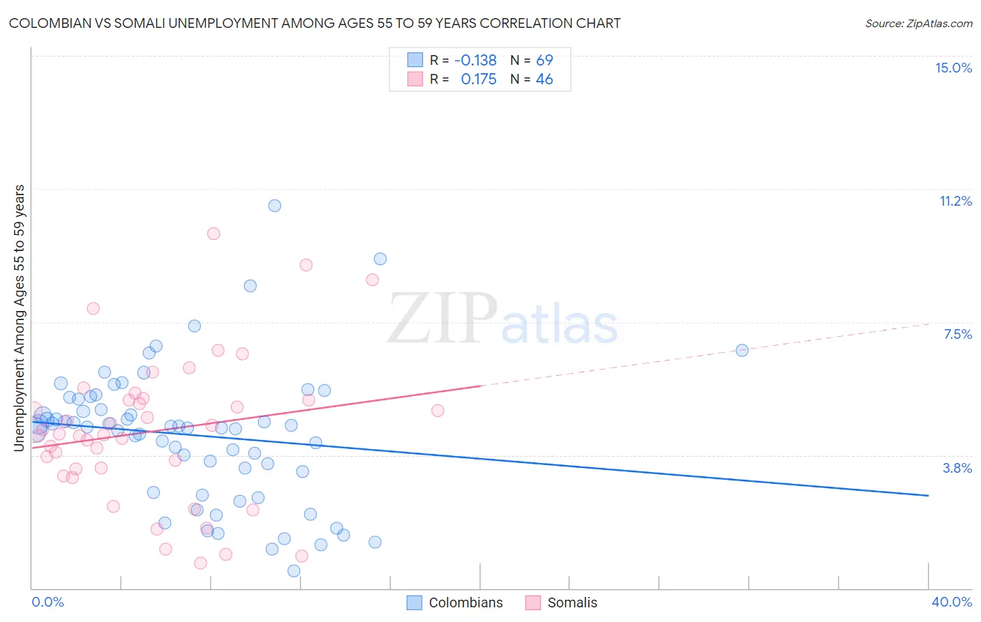 Colombian vs Somali Unemployment Among Ages 55 to 59 years