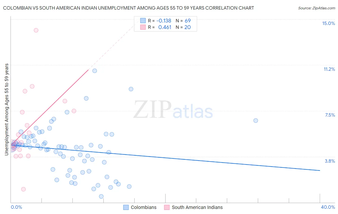 Colombian vs South American Indian Unemployment Among Ages 55 to 59 years