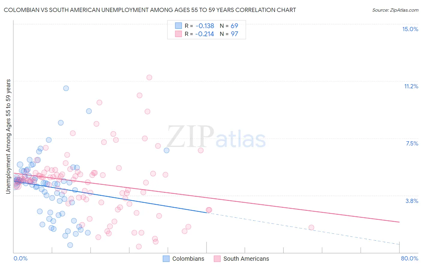 Colombian vs South American Unemployment Among Ages 55 to 59 years