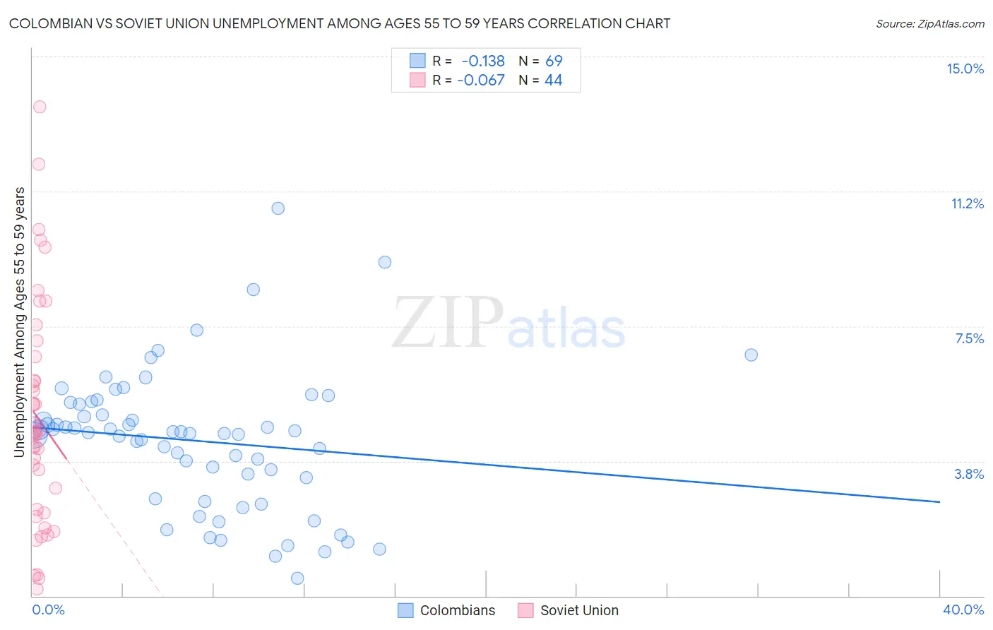 Colombian vs Soviet Union Unemployment Among Ages 55 to 59 years