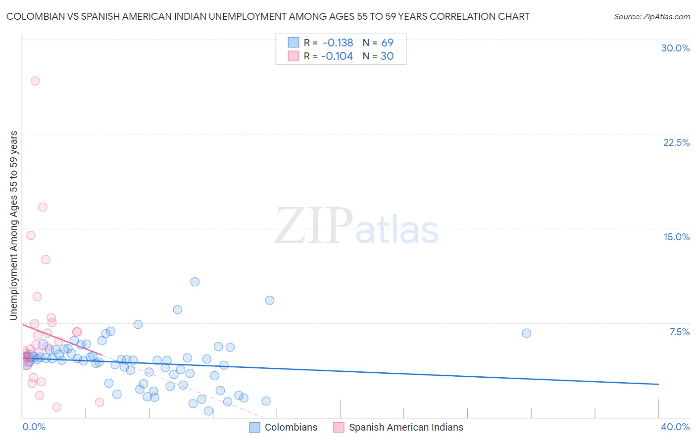 Colombian vs Spanish American Indian Unemployment Among Ages 55 to 59 years