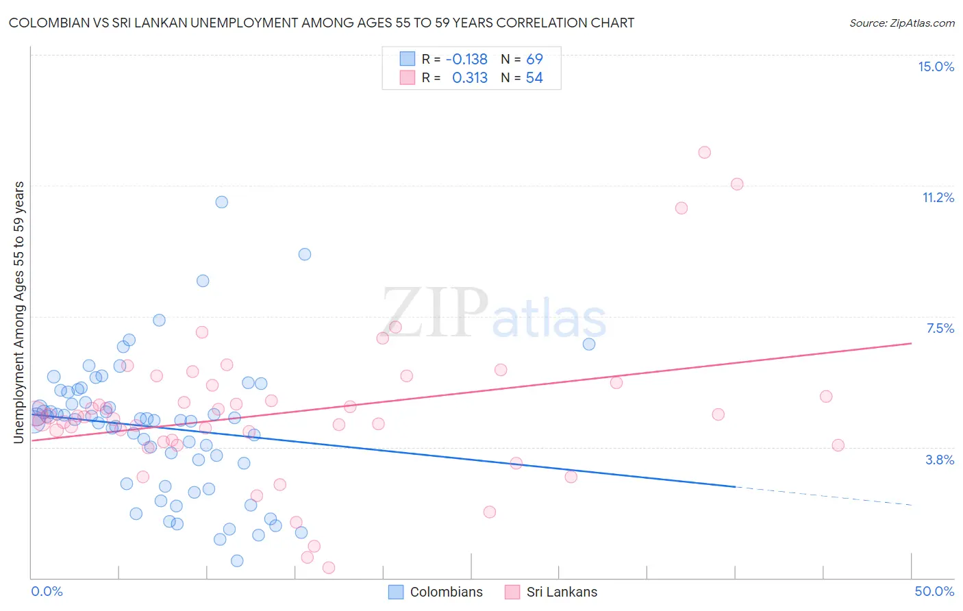 Colombian vs Sri Lankan Unemployment Among Ages 55 to 59 years