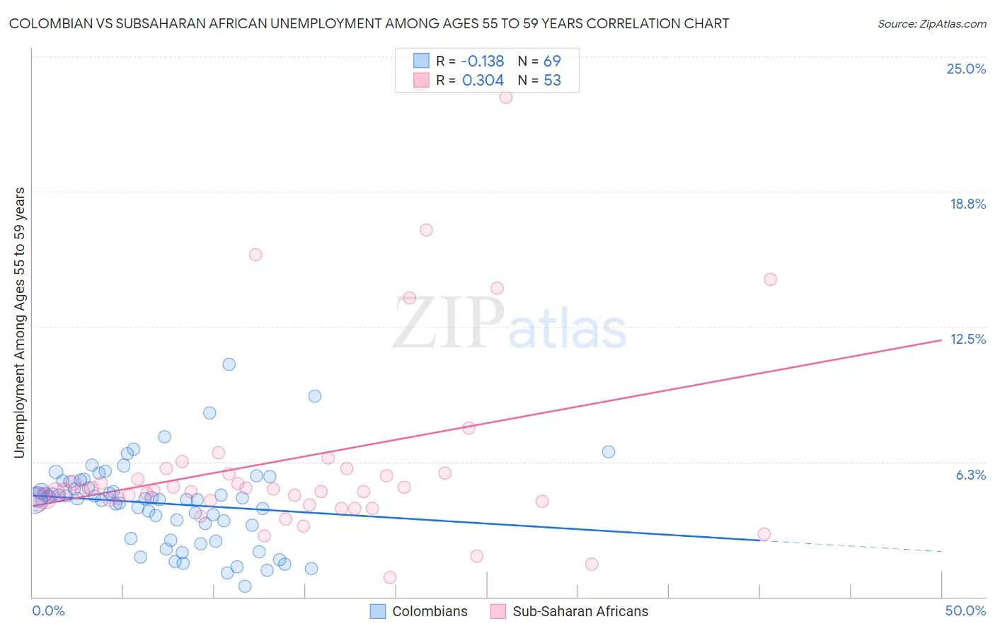 Colombian vs Subsaharan African Unemployment Among Ages 55 to 59 years