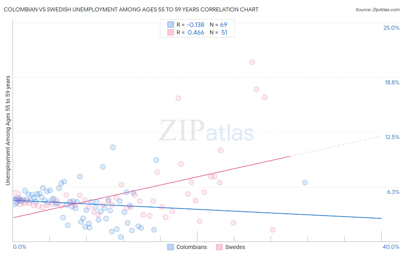 Colombian vs Swedish Unemployment Among Ages 55 to 59 years